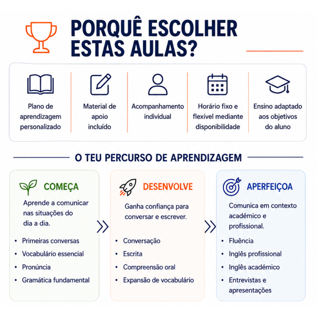 Idiomas: Aulas e Explicações de Inglês e Português